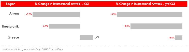 Q3 International Arrivals